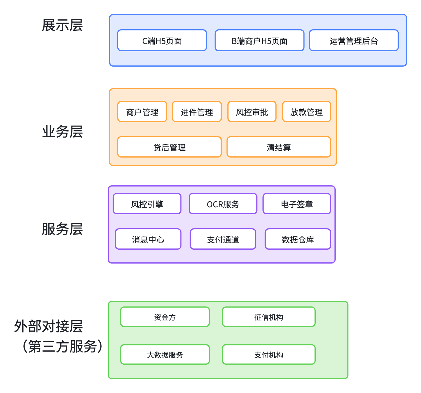 信贷产品分层架构图
