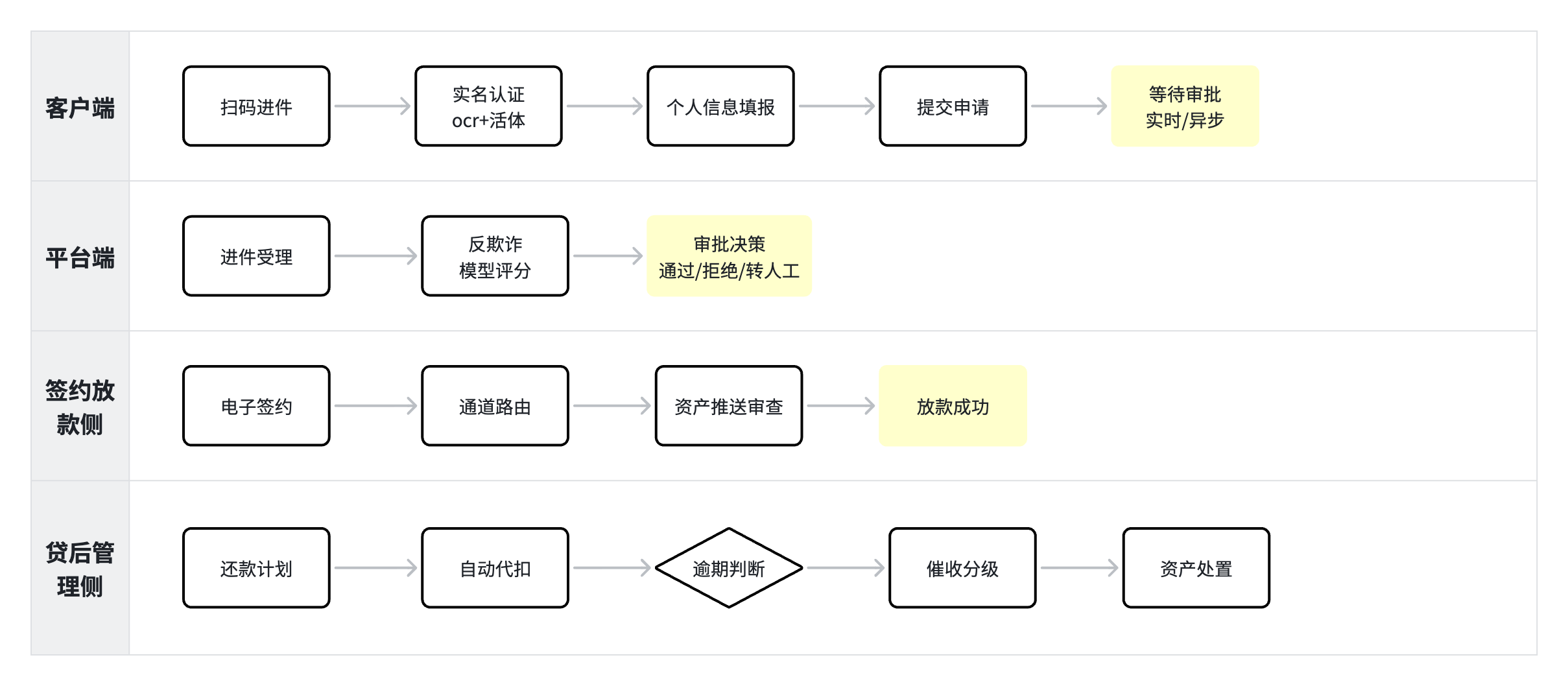 信贷核心业务流程图